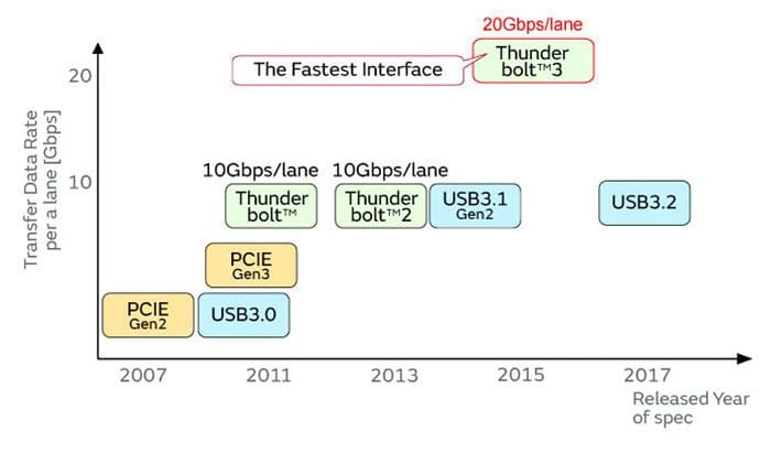Murata Suppression du bruit pour Thunderbolt™ 3